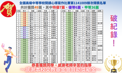 狂賀~大甲高工參加第1141009梯次閱讀心得寫作比賽共計獲獎49篇，其中特優7篇、優等6篇，甲等36篇，創本校參賽以來得獎及特優人數最多之紀錄~甲工師生同賀~~圖片