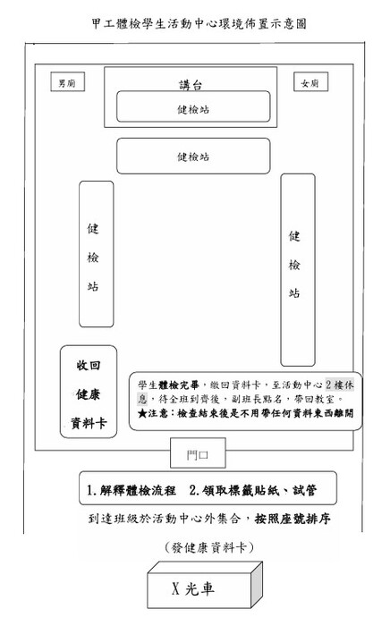 新生體檢環境佈置示意圖