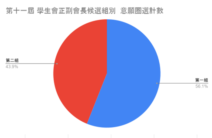 選舉結果