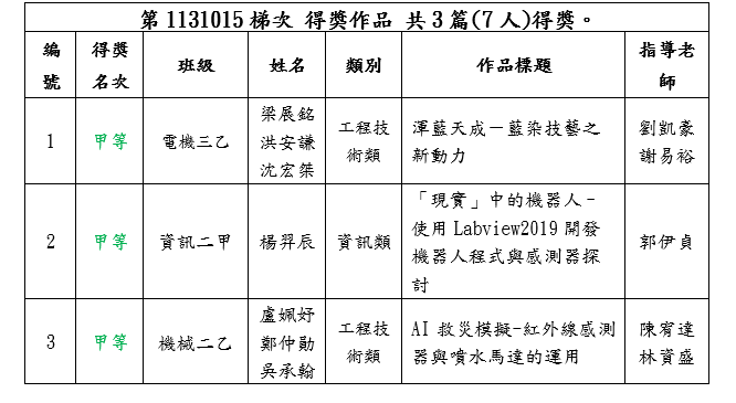 小論文得獎名單